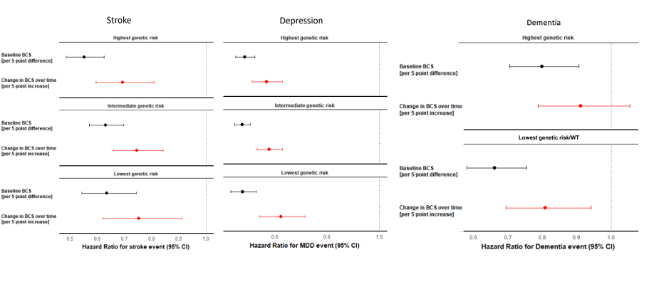 Using the Brain Care Score to Mitigate the Genetic Risk of Adverse ...