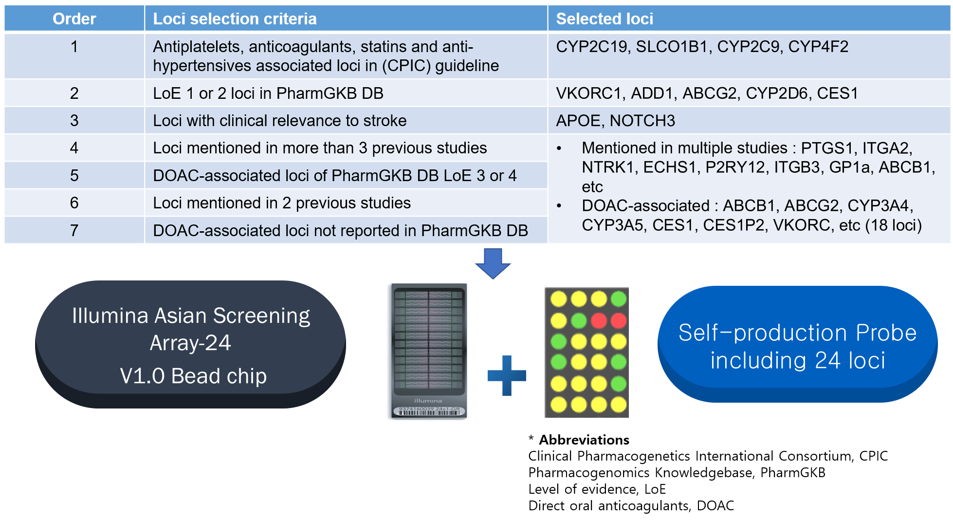 Establishment of Nationwide Multicenter Stroke Pharmacogenetic Cohort ...