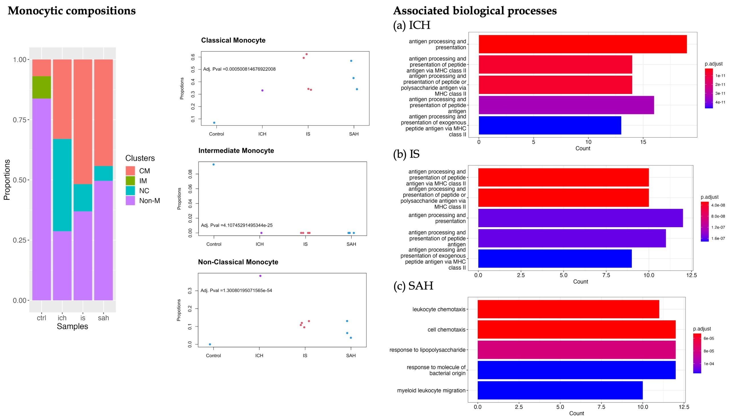 Single-cell Level Comparative Analysis of Monocytic Compositions and ...